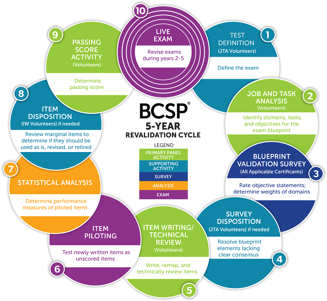 5-year-revalidation-cycle
