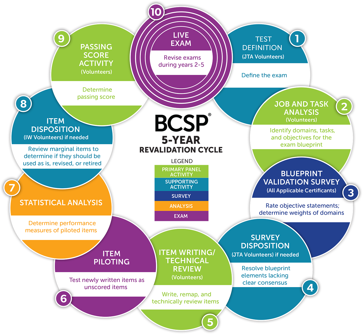 Exam Development | BCSP
