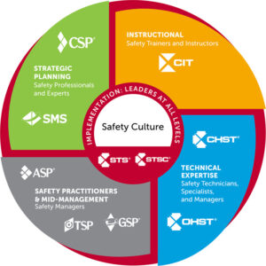 Creating a Comprehensive Safety Culture Through Certification